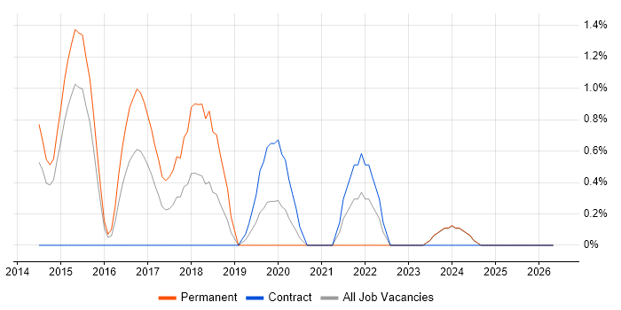 RabbitMQ job vacancy trend in Ipswich