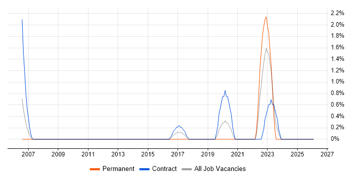 RBAC job vacancy trend in Ipswich