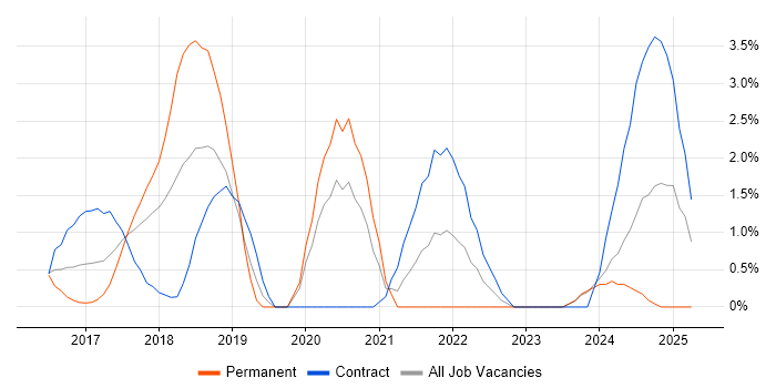 Job vacancy trend for React Developer in Ipswich Job vacancy trend for React Developer in Ipswich