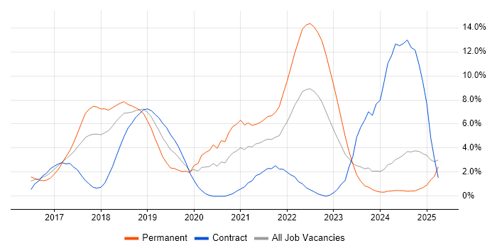Job vacancy trend for React in Ipswich