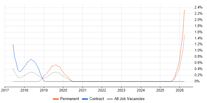 Record to Report job vacancy trend in Ipswich