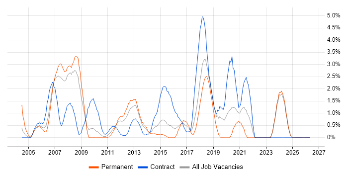 Red Hat job vacancy trend in Ipswich