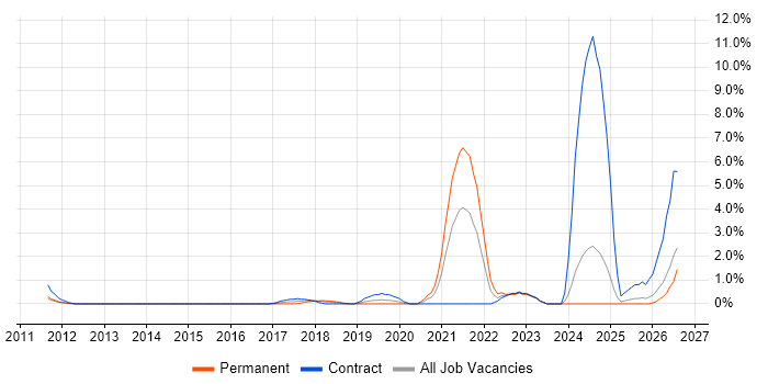 Redis job vacancy trend in Ipswich