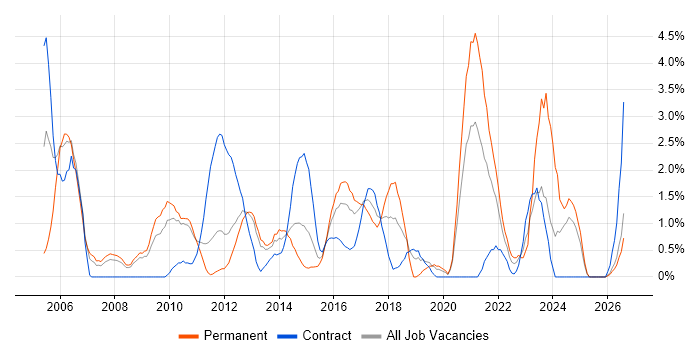 Regression Testing job vacancy trend in Ipswich