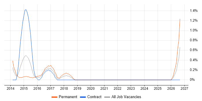 Regulatory Change job vacancy trend in Ipswich