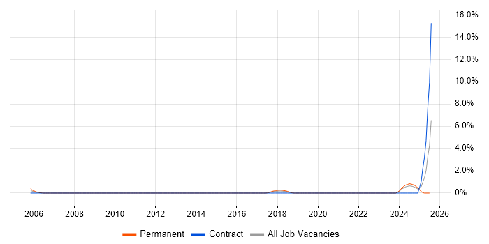 Job vacancy trend for Regulatory Compliance in Ipswich Job vacancy trend for Regulatory Compliance in Ipswich