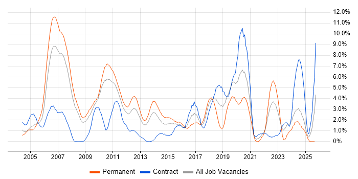 Relational Database job vacancy trend in Ipswich Relational Database job vacancy trend in Ipswich