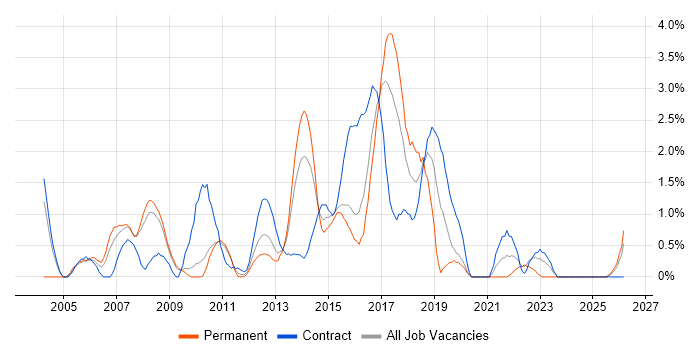 Release Management job vacancy trend in Ipswich