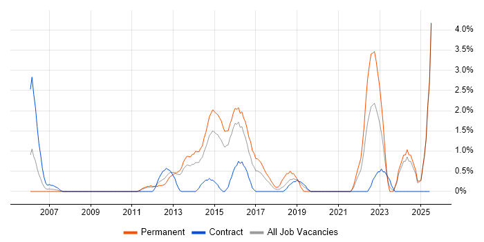 Job vacancy trend for Remote Desktop in Ipswich