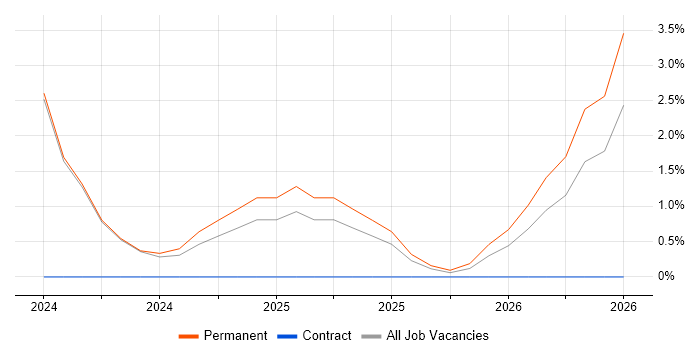 Remote Monitoring and Management job vacancy trend in Ipswich