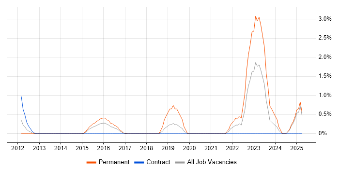Job vacancy trend for Renewable Energy in Ipswich