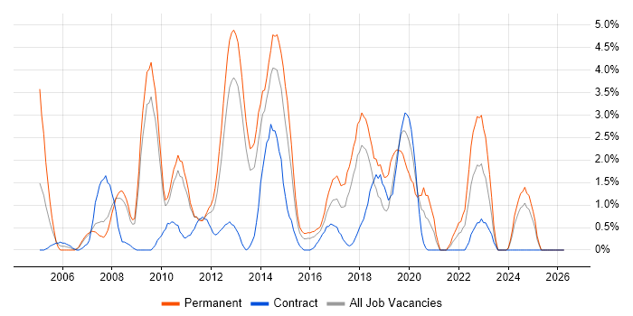 Replication job vacancy trend in Ipswich
