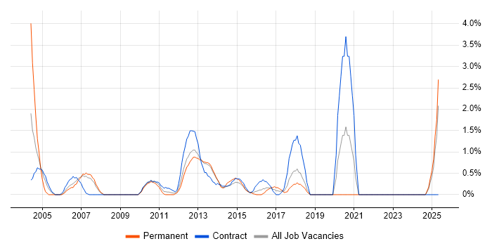 Job vacancy trend for Report Developer in Ipswich