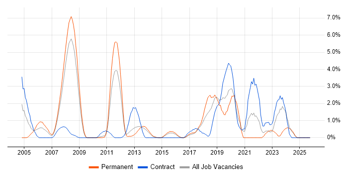 Requirements Analysis job vacancy trend in Ipswich