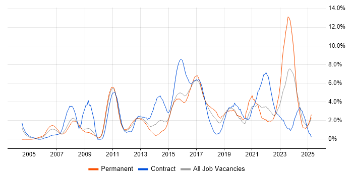 Job vacancy trend for Requirements Gathering in Ipswich