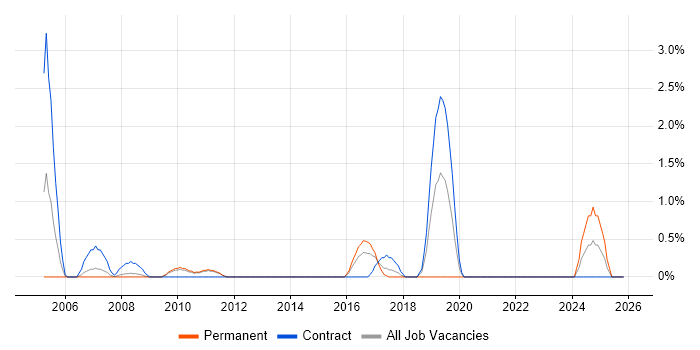 Requirements Management job vacancy trend in Ipswich