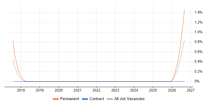 REST Assured job vacancy trend in Ipswich