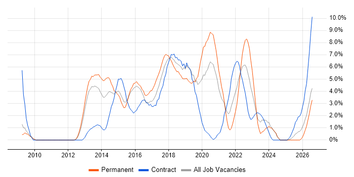 REST job vacancy trend in Ipswich