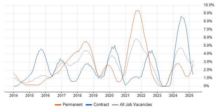 Job vacancy trend for RESTful in Ipswich