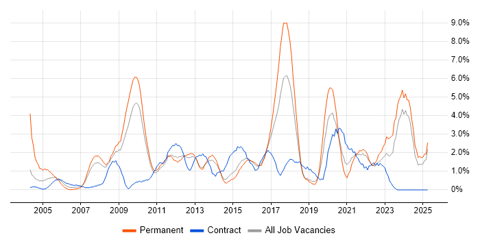 Job vacancy trend for Retail in Ipswich Job vacancy trend for Retail in Ipswich