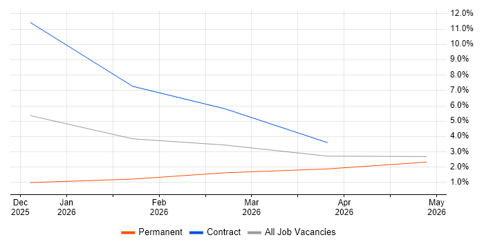 Retrieval-Augmented Generation job vacancy trend in Ipswich