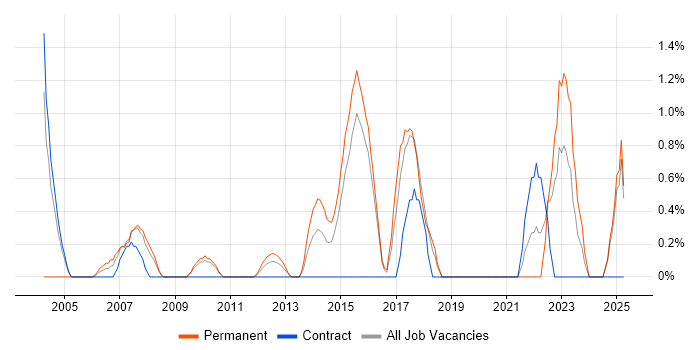 Job vacancy trend for Risk Analysis in Ipswich
