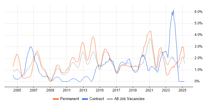 Job vacancy trend for Risk Management in Ipswich