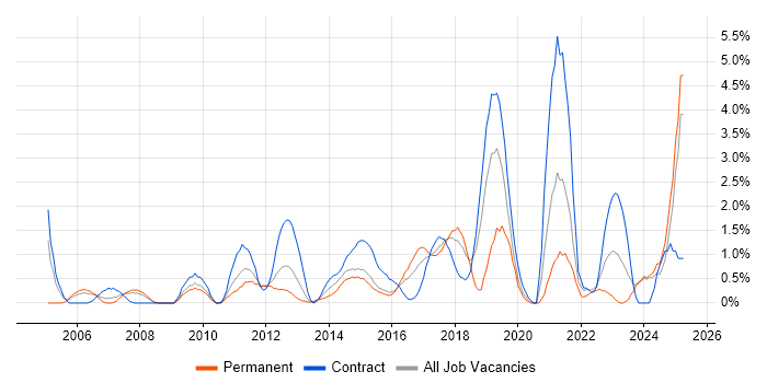 Job vacancy trend for Root Cause Analysis in Ipswich