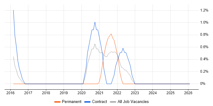 Runbook job vacancy trend in Ipswich