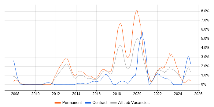 Job vacancy trend for SaaS in Ipswich