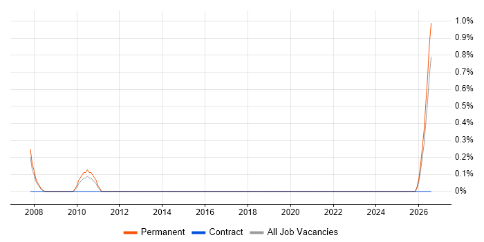 Sales Engineer job vacancy trend in Ipswich