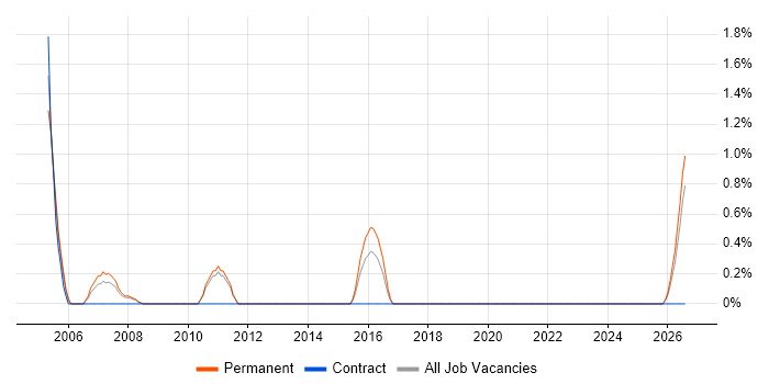 Sales Support job vacancy trend in Ipswich