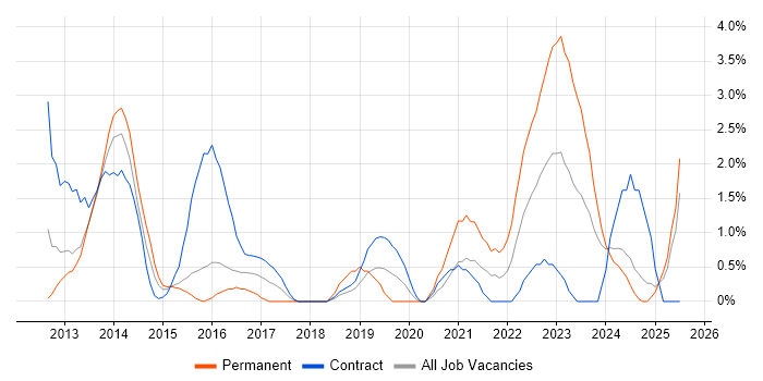 Job vacancy trend for Salesforce in Ipswich