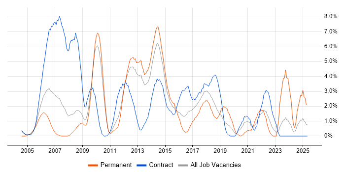 Job vacancy trend for SAN in Ipswich