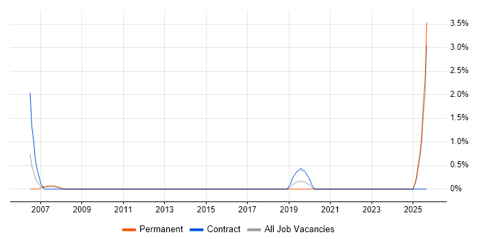 SAP Architect job vacancy trend in Ipswich