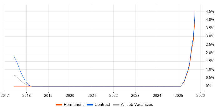 SAP S/4HANA job vacancy trend in Ipswich
