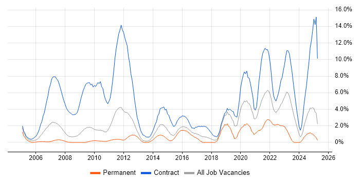 Job vacancy trend for SC Cleared in Ipswich
