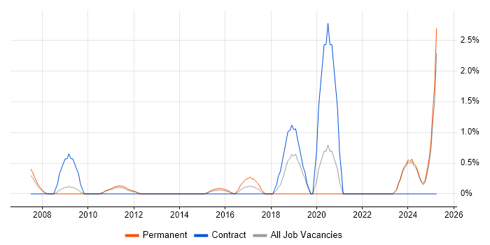 Job vacancy trend for SCADA in Ipswich