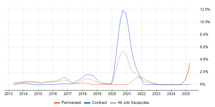 Job vacancy trend for Scala in Ipswich
