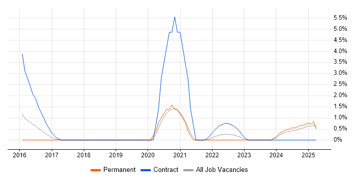 Job vacancy trend for Scaled Agile Framework in Ipswich Job vacancy trend for Scaled Agile Framework in Ipswich