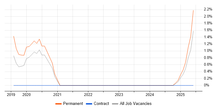 Job vacancy trend for scikit-learn in Ipswich