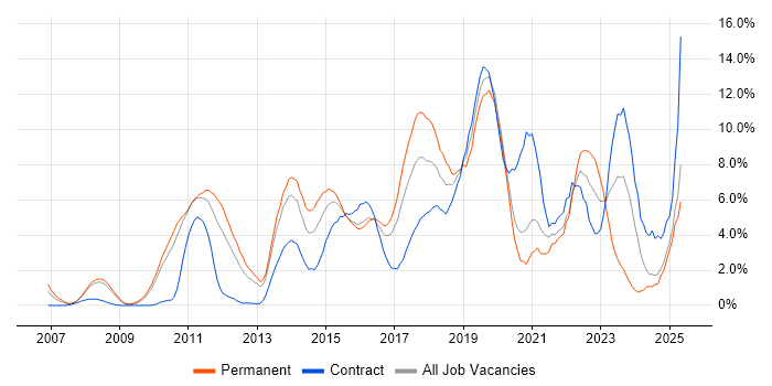Job vacancy trend for Scrum in Ipswich