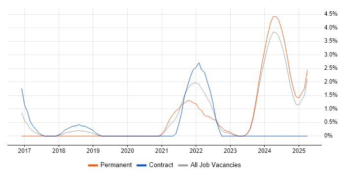Job vacancy trend for SD-WAN in Ipswich