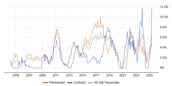 Job vacancy trend for SDLC in Ipswich Job vacancy trend for SDLC in Ipswich