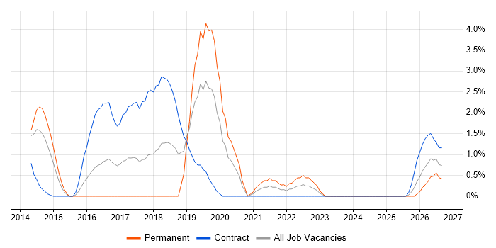Secure Coding job vacancy trend in Ipswich