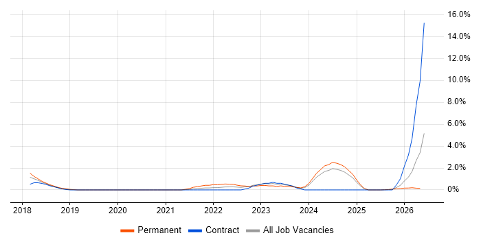 Security Architecture job vacancy trend in Ipswich