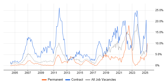 Job vacancy trend for Security Cleared in Ipswich
