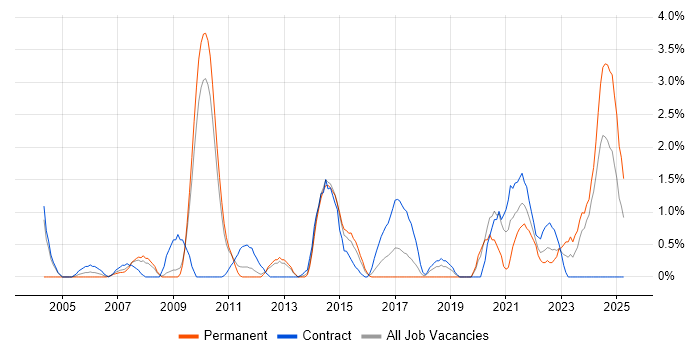 Job vacancy trend for Security Engineer in Ipswich