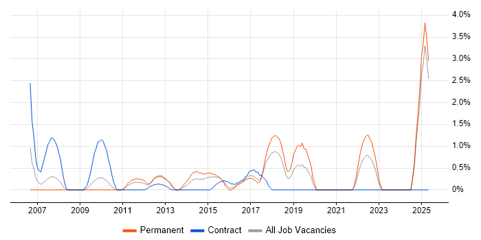 Job vacancy trend for Security Management in Ipswich Job vacancy trend for Security Management in Ipswich