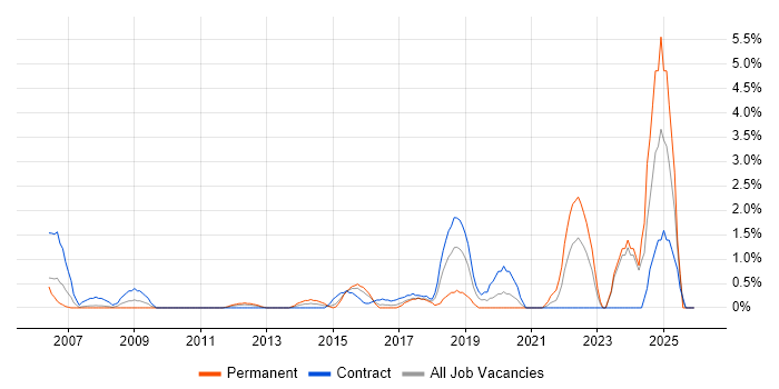 Security Manager job vacancy trend in Ipswich